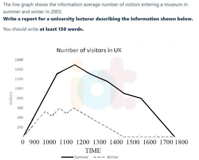 The given graph illustrates the data about average number of people who visited a UK museum in summer and winter in 2003.