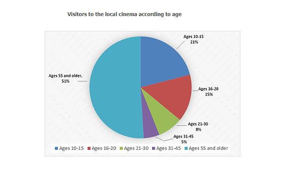 The Chart shows the number of visitors to a local cinema according to age in 2000. Summarize the information by selecting and reporting the main features, and make comparisons where relevant.