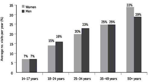 The following bar graph compares the age profiles of male and female cinema goers in the year 2012. Summarise the information by selecting and reporting the main features, and make comparisons where relevant.