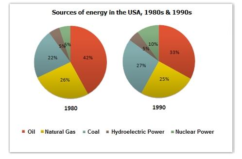 The two graphs show the main sources of energy in the USA in the 1980s and the 1990s. Write a report for a university lecturer describing the changes which occurred.