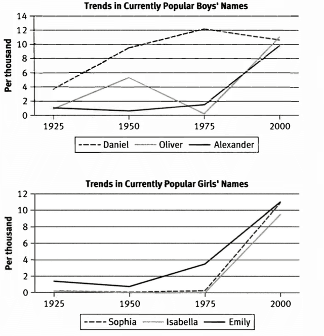 The graphs below show the trends in three boys and girls names which are currently in the UK. Summarise the information by selecting and reporting the main features, and make comparisons where relevant.