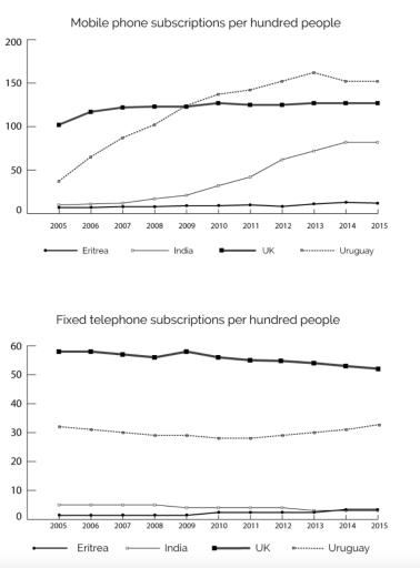 In the real test, this will take you about 20 minutes, but there is no time limit here. STEP 1 - Read the task The line graphs below show the subscriptions to mobile and fixed phone lines in four different countries between 2005 and 2015. Summarise the information by selecting and reporting the main features and make comparisons where relevant.