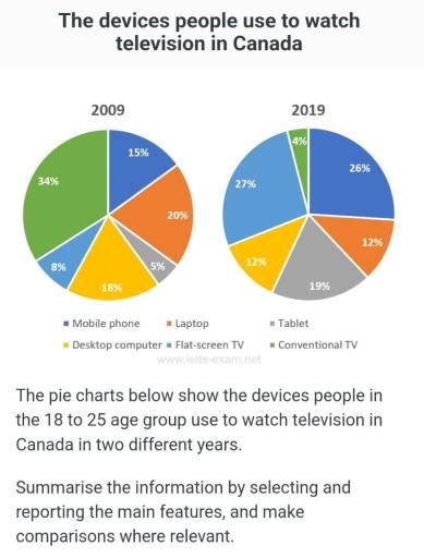 The graph given illustrate the used devices in the 18 to 25 age group in canada used to watch television in two different years(2009 and 2018).