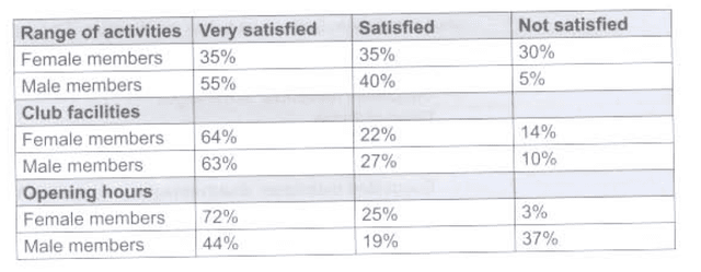 The table below shows the results of survey to find out what members of a city sports club think about the activities, facilities and opening hours.