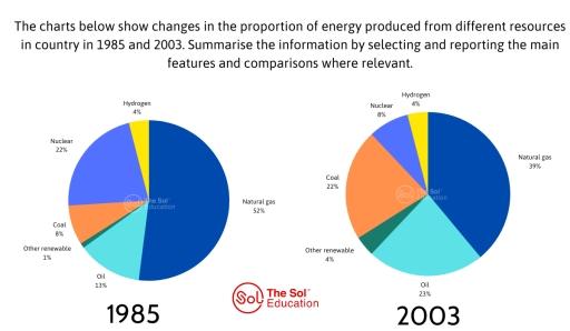 The charts below show changes in the proportion of energy produced from different resources in a country in 1985 and 2003. Summarize the information by selecting and reporting the main features and make comparisons where relevant. (Pie chart