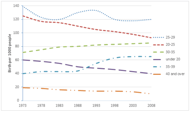 You should spend about 20 minutes on this task.

The chart below gives information on the birth rate among women in England, from 1973 to 2020. The figures are measured in births per 1000 women.

Summarize the information by selecting and reporting the main features and make com-parisons where relevant.

Write at least 150 words.