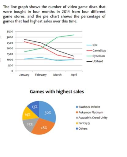 The line graph shows the number of video game discs that were bought in four months in 2014 from four different game stores, and the pie chart shows the percentage of games that had highest sales over this time.