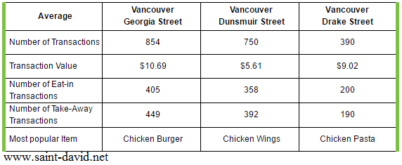 The table below gives information about a bakery's average sales in three different branches in 2015. Summarise the information by selecting and reporting the main ifeatures, and make comparisons where relevant.