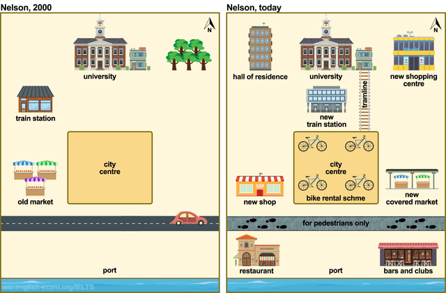 The maps below shows changes in the city of Nelson in recent times . Summarize the information by selecting and reporting the main feature and make comparison where necessary.