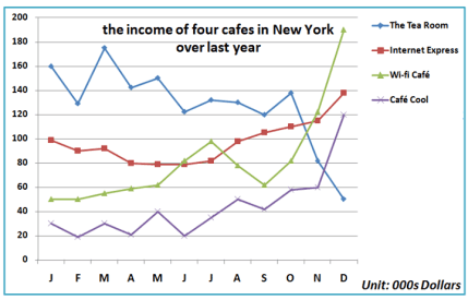 The graph shows the income of four cafés in New York over last year. Summarize the information by selecting and reporting the main features. Make comparisons where relevant