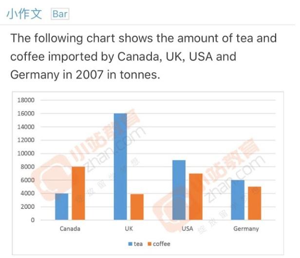 The graph below shows the amount of tea and coffee imported by four different countries in tonnes.