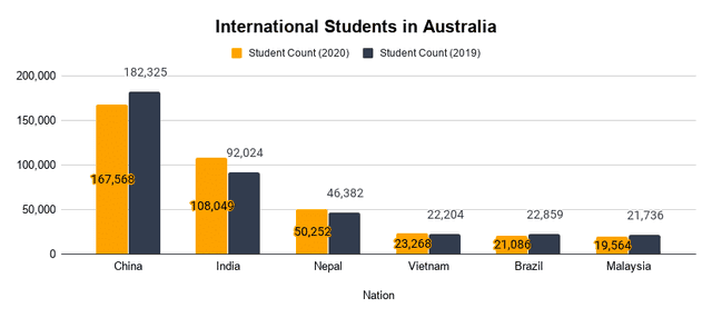 The chart below shows changes in the number of international students in Australia in 2019 and 2020.