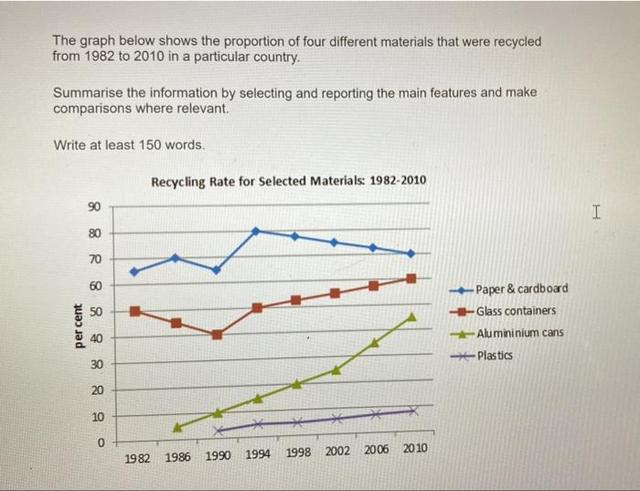 The graph below shows the proportion of four different materials that were recycled from 1982 to 2010 in a particular country.