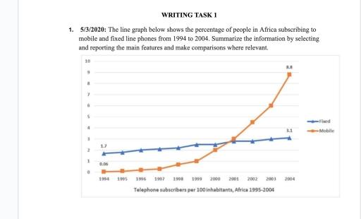 The line graph below shows the percentage of people in Africa, subscribing to move by and fixed line phones from 1994 to 2004. Summarize the information by selecting and reporting the main features, and make comparisons where relevant.