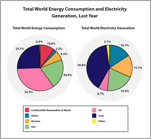 The two pie charts below show total world energy consumption and electricity generation for last year. Summarise the information by selecting and reporting the main features, and make comparisons where relevant.