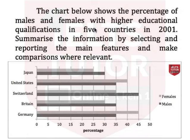 The chart below shows the percentages of males and females with higher education qualifications in 5 countries in 2001.