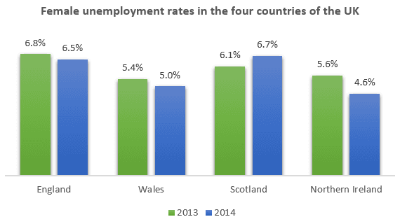 The chart displays woman unemployment rates in each state of the United Kingdom between 2013 and 2014.