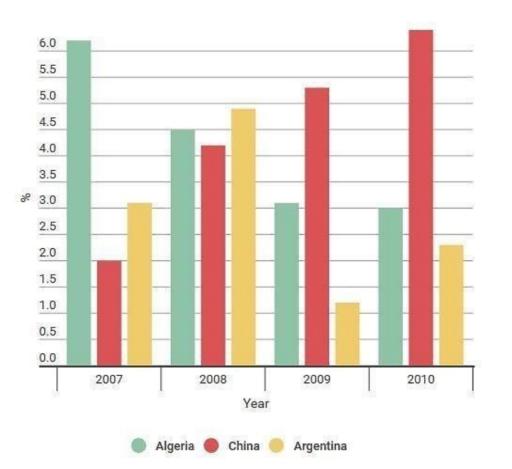 The bar chart below shows the percentage growth in average property prices in three different countries between 2007 and 2010.