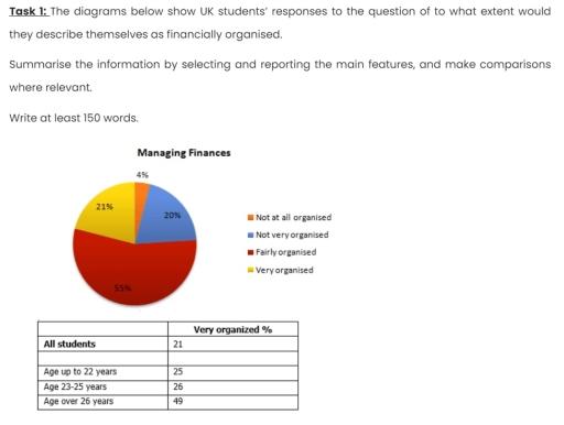 The diagrams below show UK students' responses to the question of to what extent would they describe themselves as financially organised.