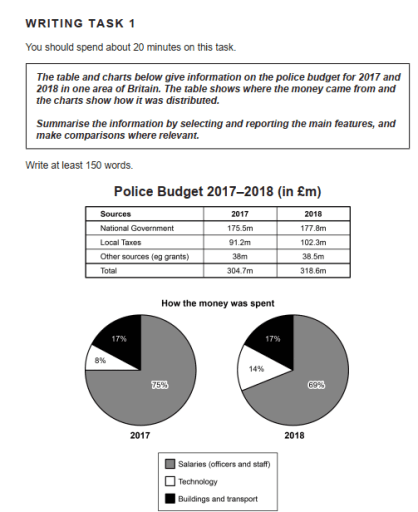 The table and charts below give information on the police budget for 2017 and 2018 in the are of Britain. The table shows where the money came from and the charts shows how it was distributed.