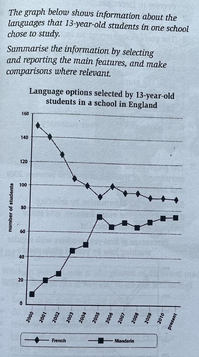 The graph below shows in formation about the languages that 13-year-old students in one school chose to study.

Summarise the information by selecting and reporting the main features, and make comparisons where relevant.