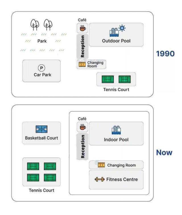 The maps below shows university sports courts in 1990 and now.