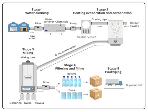 The given diagram clearly depicts the step-by-step process of carbonated drink production.