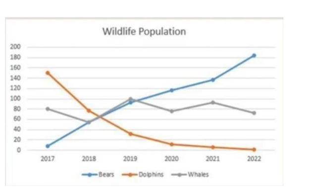 The line graph compares the number of wildlife population per year from 2017 to 2022.