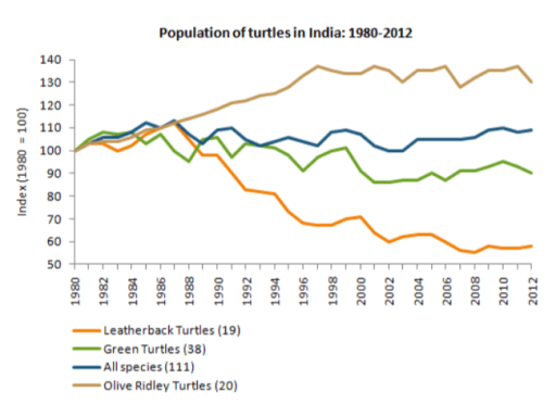The graph below shows the population figures for different type of turtles in India from 1980 to 2012.