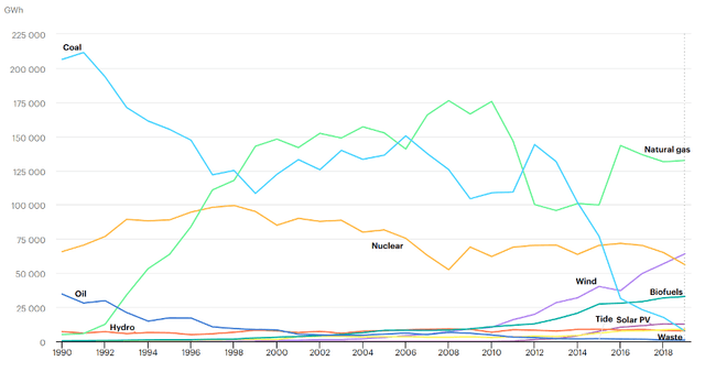 The line graph illustrates the top three UK electricity source from 2009 until 2019