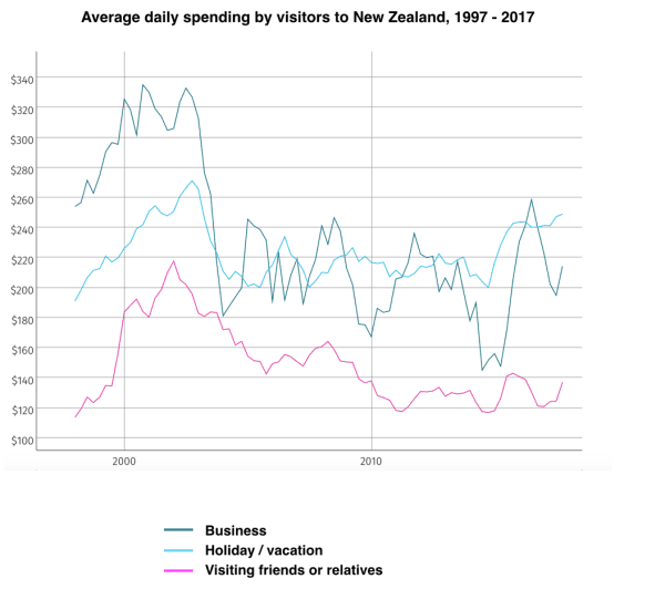 The graph below shows the average daily spend of three categories of international visitors to New Zealand from 1997 to 2017.