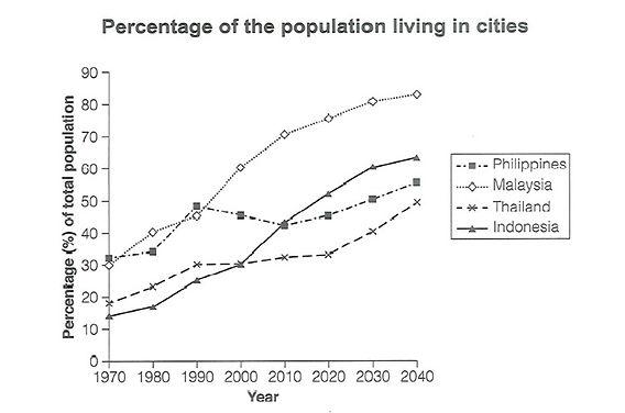 The line graph shows i8nformation about the percentage of th epopulation of four Asian countries living in cities and from 1970 to 2020, and with prediction for 2030 and 2040. Summarize key features and make compariopsns where relavnmet.