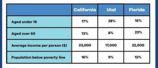 The table below shows information about age, average income per person and population below poverty line in three states in the USA. Summarize the information by selecting and reporting the main features and make comparisons where relevant.