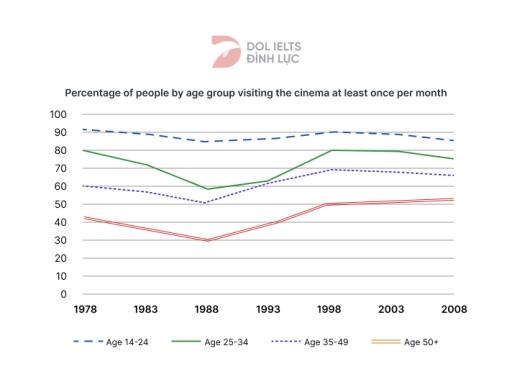 The graph below shows the percentage of people by age group visiting the cinema at least once per month in one particular country between 1978 and 2008. Summarize the information by selecting and reporting the main features and make comparisons where relevant.
