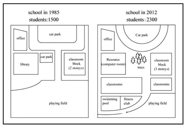 The maps below show the changes of a school from 1985 to present time. Write a report for a university, lecturer describing the information shown below. Summarise the information by selecting and reporting the main features and make comparisons where relevant.