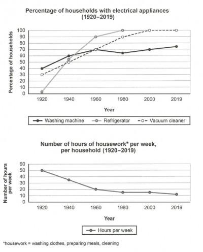 The charts below show the changes in ownership of electrical appliances and

amount of time spent doing housework in households in one country between

1920 and 2019.

Summarise the information by selecting and reporting the main features, and

make comparisons where relevant.

Vrite at least 150 words.
