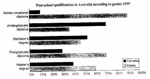 the bar chart below show the diffent level of men and women in Australia in 1999