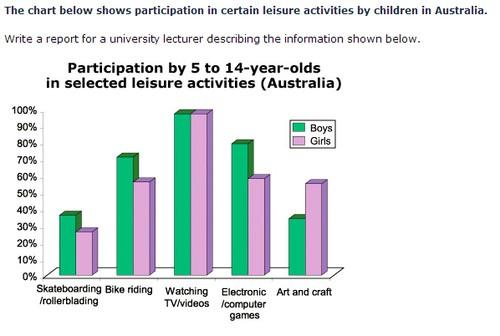 The chart below shows participation in certain leisure activities by children in Australia.

Write a report for a university lecturer describing the information shown below.