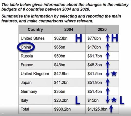The tables below gives information about the changes in the military budgets of 8 countries between 2004 and 2020.