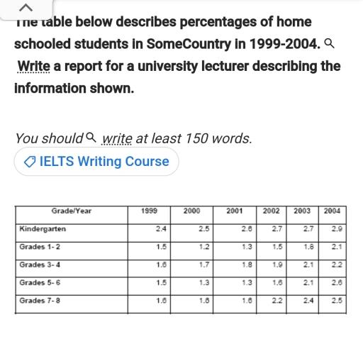 The table below describes percentages of homeschooled students in Some Country in 1999- 2004. Write a report for a university lecturer describing the information shown.