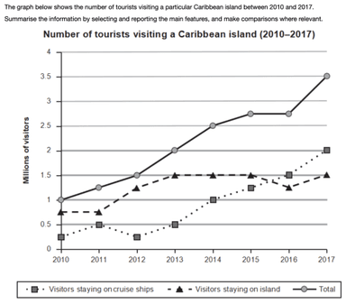 The graph below shows the number of tourists visit a particular