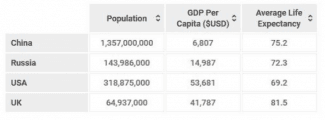 Essay topics: The table above shows data on the demographics of four nations. Summarise the information by selecting and reporting the main features, and make comparisons where relevant.