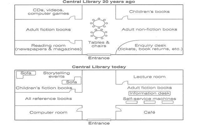 The diagram below shows the floor plan of a public library 20 years ago and how it looks like now.

Summarise the information by selecting and reporting the main features, and make comparisions where relevant.