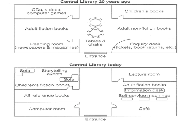 The diagram below shows the floor plan of a public library 20 years ago and how it looks like now. Summarise the information by selecting and reporting the main features, and make comparisions where relevant.