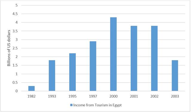 The graph shows the contribution of tourism, construction and agriculture to the Egyptian economy from 1982 to 2003.