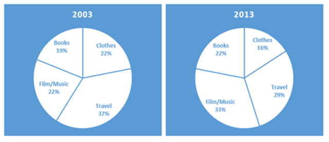 The pie charts below show the online sales for retail sectors in New Zealand in 2003 and 2013.