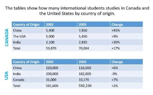 The charts below show the number of international students in Canada and USA in 2002 and 2003, also the changes of the increase in student population over the two years. Summarise the information by selecting and reporting the main features, and make comparisons where relevant.