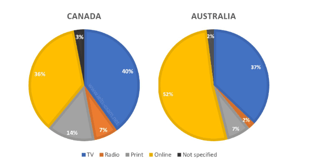 The pie charts compare ways of accessing the news in Canada and Australia. Summarise the information by selecting and reporting the main features, and make comparisons where relevant.