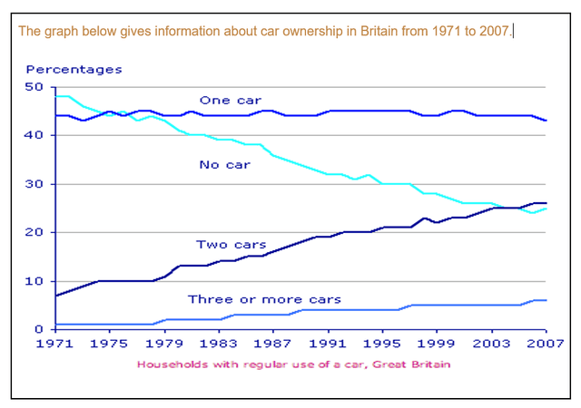 The graph below gives information about car ownership in Britain from 1971 to 2007