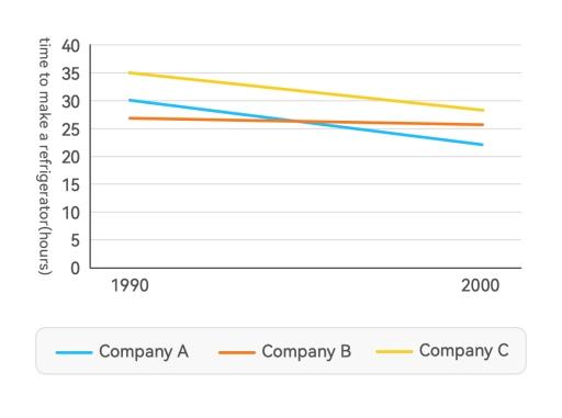 The line graph compares how much time it would take for three companies to manufacture a refrigerator in 1990 and 2000.